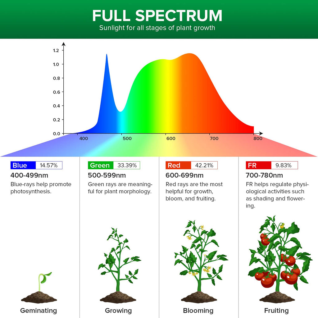 Niki | Sansi 24W Grow Light Bulb, Full Spectrum, High Ppfd, Perfect For Indoor Plants And Flowers
